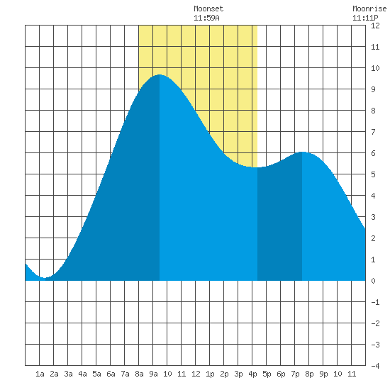 Fort Flagler tide chart for Saturday, December 25, 2021