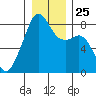 Fort Flagler tide chart for Saturday, December 25, 2021