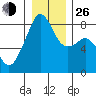 Fort Flagler tide chart for Sunday, December 26, 2021