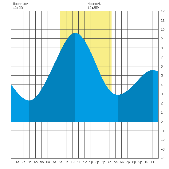 Fort Flagler tide chart for Monday, December 27, 2021