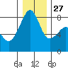 Fort Flagler tide chart for Monday, December 27, 2021