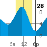 Fort Flagler tide chart for Tuesday, December 28, 2021