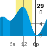 Fort Flagler tide chart for Wednesday, December 29, 2021