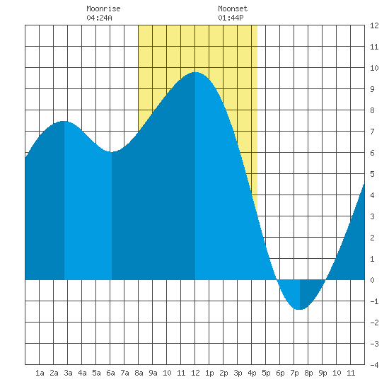 Fort Flagler tide chart for Thursday, December 30, 2021