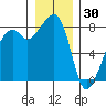Fort Flagler tide chart for Thursday, December 30, 2021