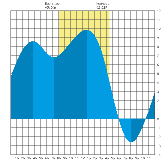 Fort Flagler tide chart for Friday, December 31, 2021