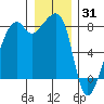 Fort Flagler tide chart for Friday, December 31, 2021