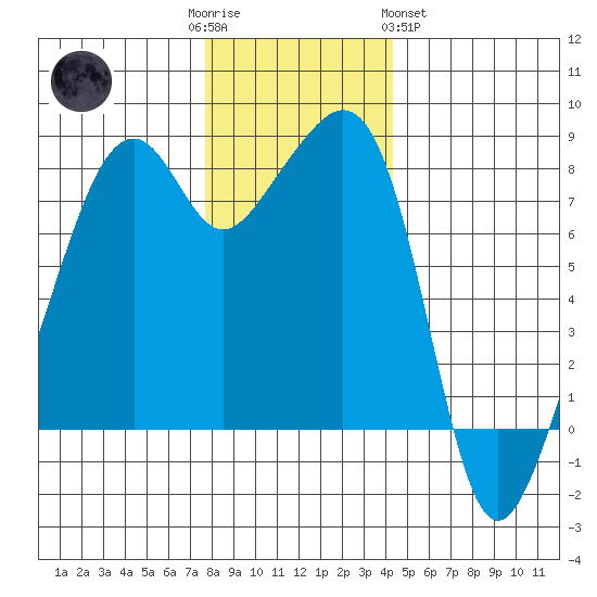 Fort Flagler tide chart for Friday, December 3, 2021