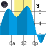 Fort Flagler tide chart for Friday, December 3, 2021