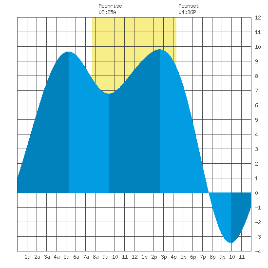 Fort Flagler tide chart for Saturday, December 4, 2021