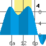 Fort Flagler tide chart for Saturday, December 4, 2021