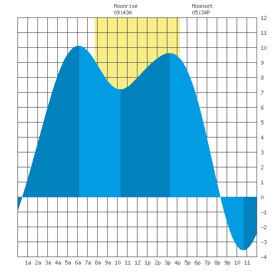 Fort Flagler tide chart for Sunday, December 5, 2021