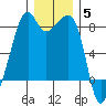 Fort Flagler tide chart for Sunday, December 5, 2021