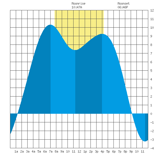 Fort Flagler tide chart for Monday, December 6, 2021
