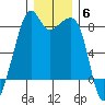Fort Flagler tide chart for Monday, December 6, 2021