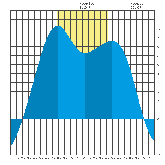 Fort Flagler tide chart for Tuesday, December 7, 2021