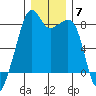 Fort Flagler tide chart for Tuesday, December 7, 2021
