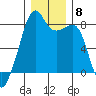 Fort Flagler tide chart for Wednesday, December 8, 2021