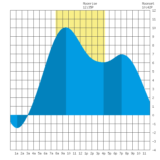 Fort Flagler tide chart for Thursday, December 9, 2021