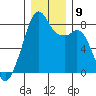 Fort Flagler tide chart for Thursday, December 9, 2021