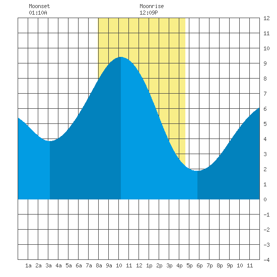 Fort Flagler tide chart for Monday, January 10, 2022