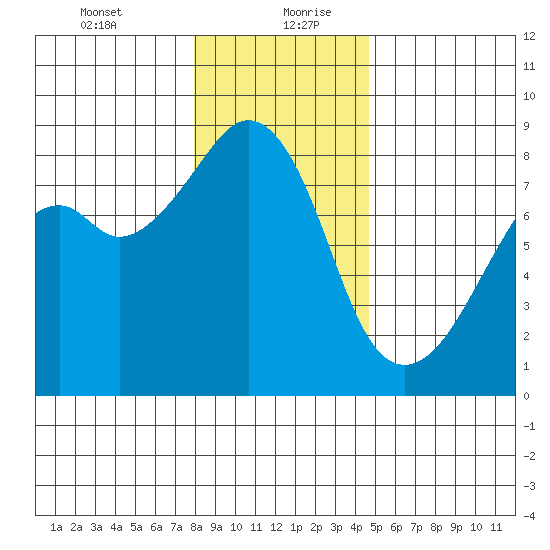 Fort Flagler tide chart for Tuesday, January 11, 2022