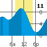 Fort Flagler tide chart for Tuesday, January 11, 2022