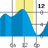 Fort Flagler tide chart for Wednesday, January 12, 2022