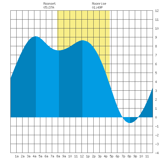 Fort Flagler tide chart for Friday, January 14, 2022