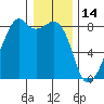 Fort Flagler tide chart for Friday, January 14, 2022