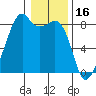 Fort Flagler tide chart for Sunday, January 16, 2022