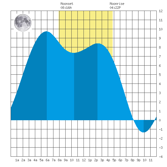 Fort Flagler tide chart for Monday, January 17, 2022