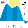 Fort Flagler tide chart for Monday, January 17, 2022