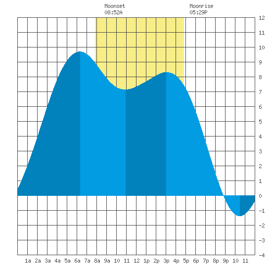 Fort Flagler tide chart for Tuesday, January 18, 2022