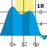 Fort Flagler tide chart for Tuesday, January 18, 2022