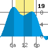 Fort Flagler tide chart for Wednesday, January 19, 2022