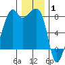 Fort Flagler tide chart for Saturday, January 1, 2022