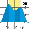 Fort Flagler tide chart for Thursday, January 20, 2022