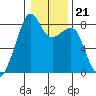 Fort Flagler tide chart for Friday, January 21, 2022