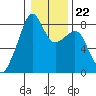 Fort Flagler tide chart for Saturday, January 22, 2022