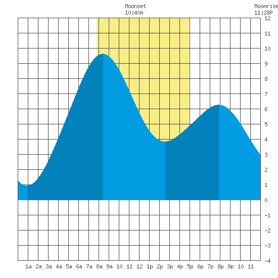 Fort Flagler tide chart for Sunday, January 23, 2022