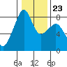 Fort Flagler tide chart for Sunday, January 23, 2022