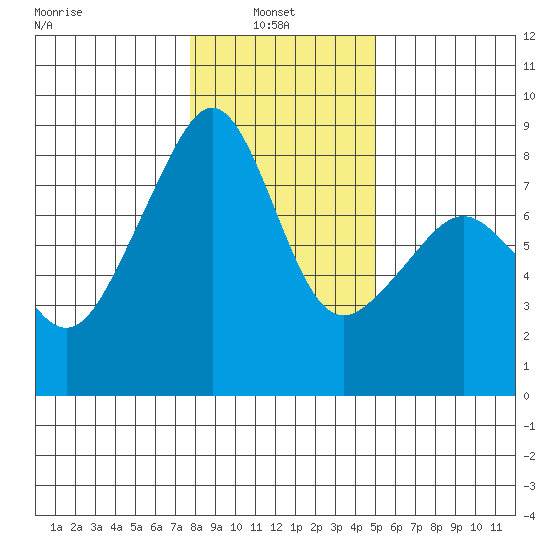 Fort Flagler tide chart for Monday, January 24, 2022