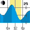 Fort Flagler tide chart for Tuesday, January 25, 2022