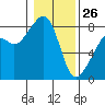 Fort Flagler tide chart for Wednesday, January 26, 2022
