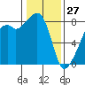 Fort Flagler tide chart for Thursday, January 27, 2022