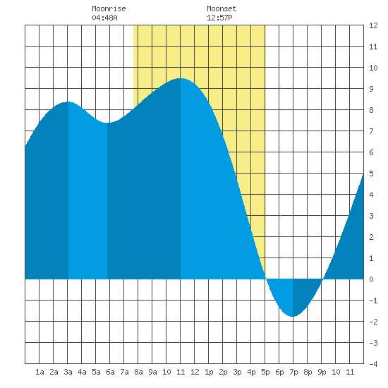 Fort Flagler tide chart for Friday, January 28, 2022