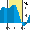 Fort Flagler tide chart for Friday, January 28, 2022