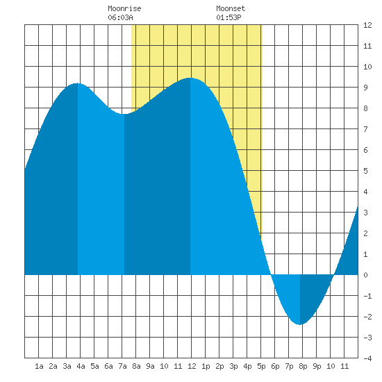Fort Flagler tide chart for Saturday, January 29, 2022
