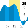 Fort Flagler tide chart for Saturday, January 29, 2022